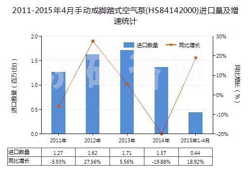2011-2015年4月手動或腳踏式空氣泵(HS84142000)進(jìn)口量及增速統(tǒng)計